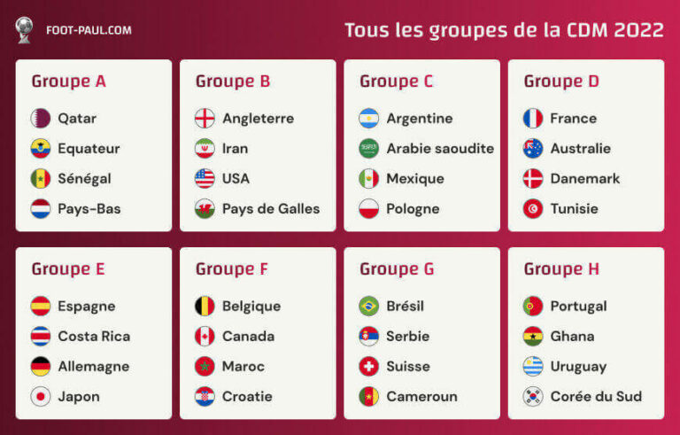 Groupes à suivre pour la coupe du monde